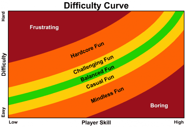 Curva de dificuldade em games