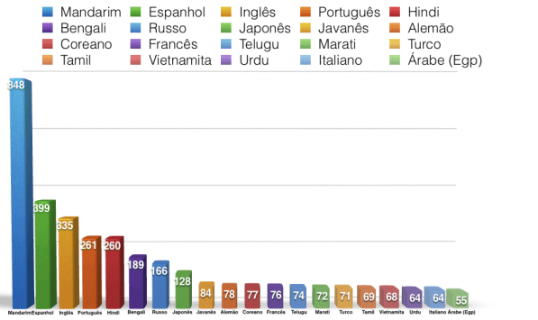 os 10 idiomas mais falados no mundo são utilizados por apenas 46,07% da população mundial