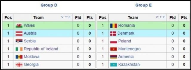 Os Grupos de Romênia e País de Gales nas Eliminatórias