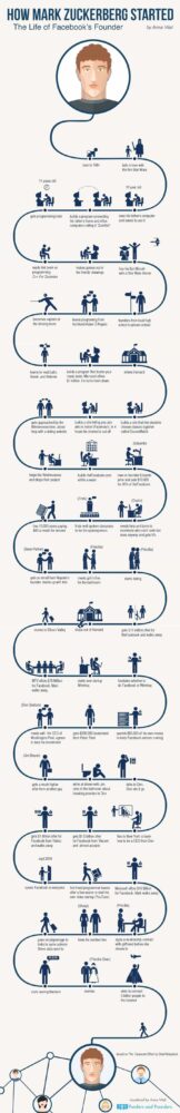 how mark zuckerberg started infographic