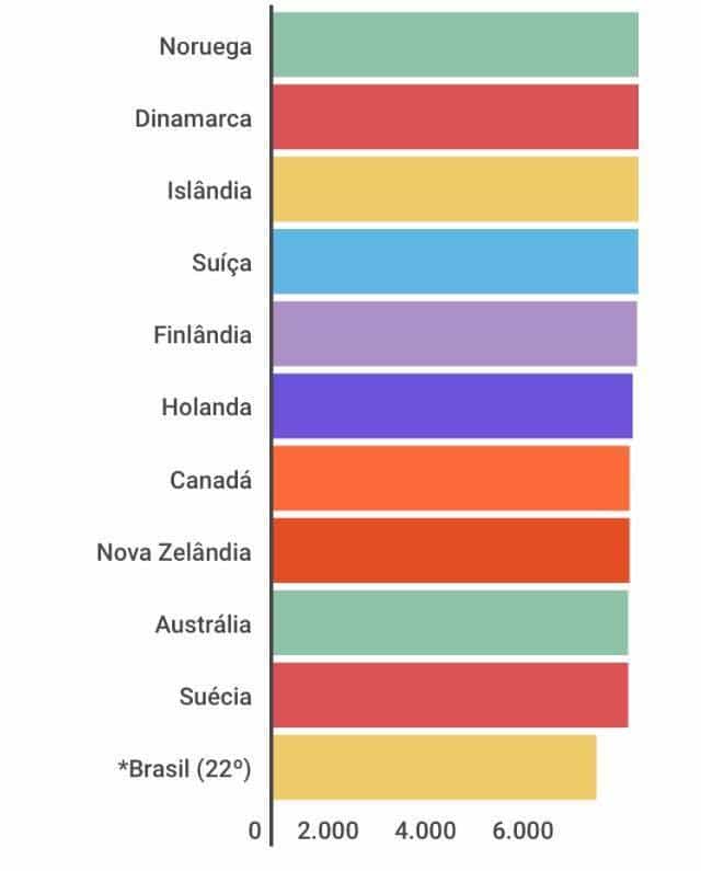 Os países mais felizes do mundo, segundo a ONU