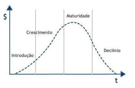 curva do crescimento