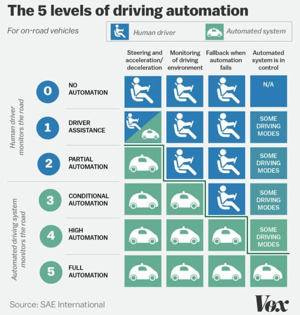 Os 5 níveis de autonomia em carros autônomos