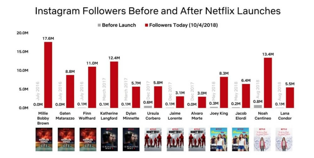 O "antes e depois" dos astros da Netflix no Instagram