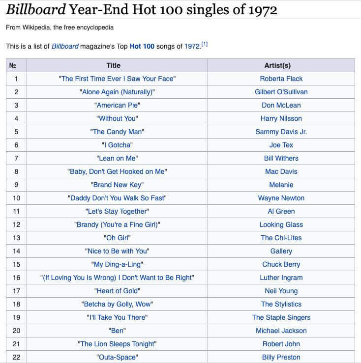 Top 100 Músicas Mais Tocadas nos Anos 90