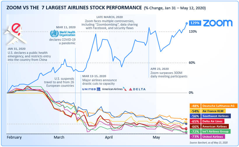 zoom vs airlines stock performance 1