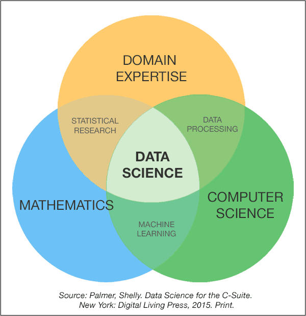 data science venn
