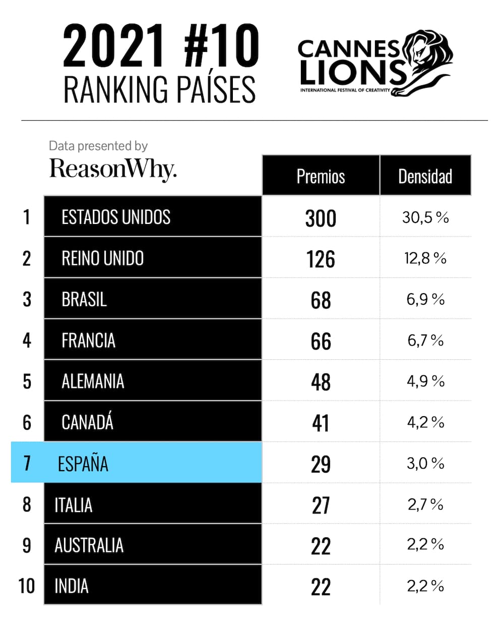 ranking paises cannes lions 2021