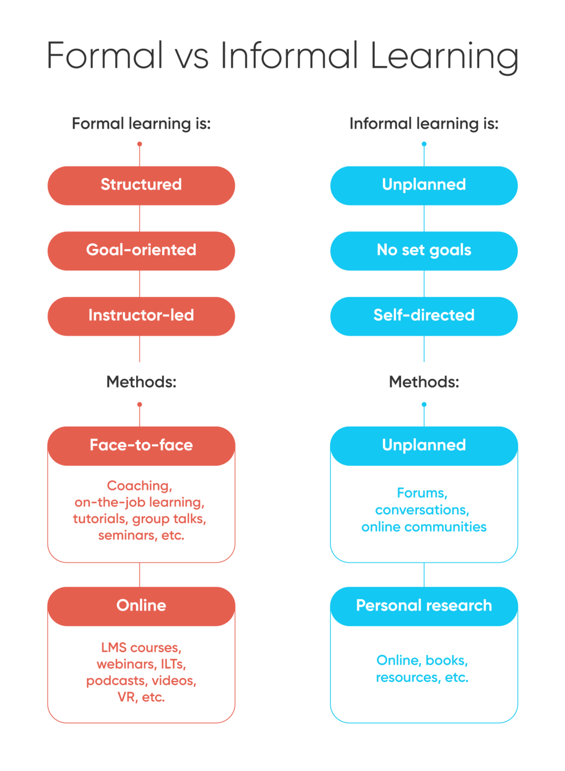 gráfico comparativo entre aprendizagem informal e formal