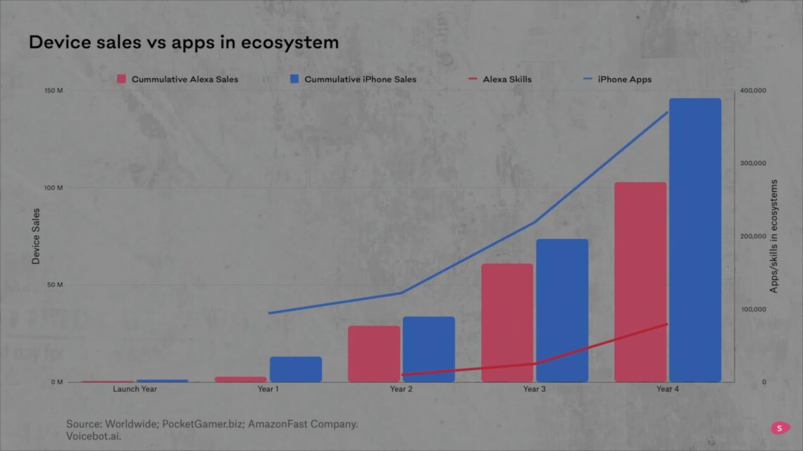 Device sales vs app in ecosystem