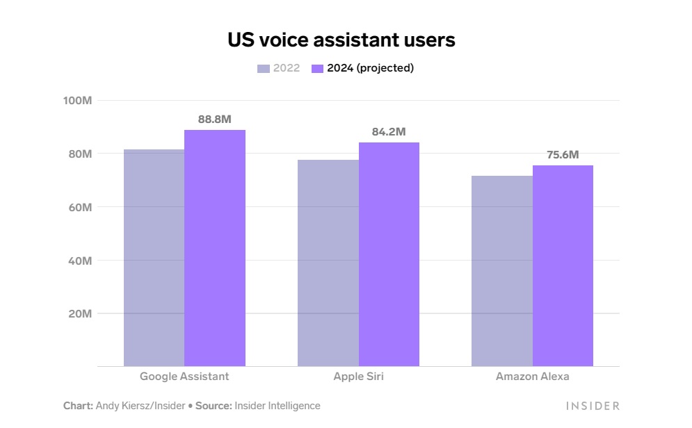 US Voice assistant users