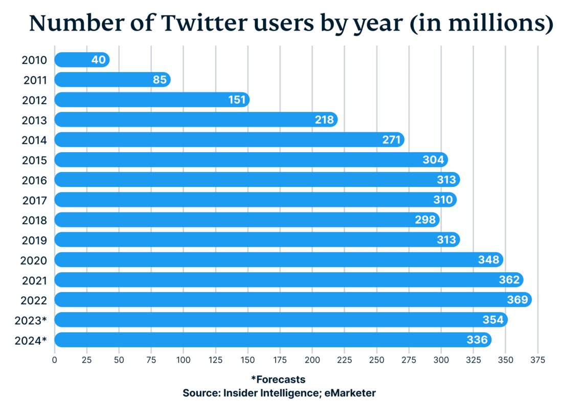 Numero de usuario do Twitter por ano