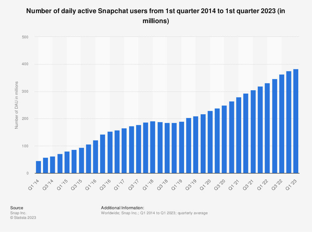 Numero de usuarios ativos no Snapchat de 2014 a 2023 em milhoes