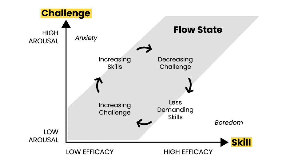 the flow state graphic