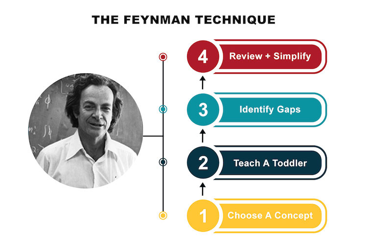 what is the feynman technique