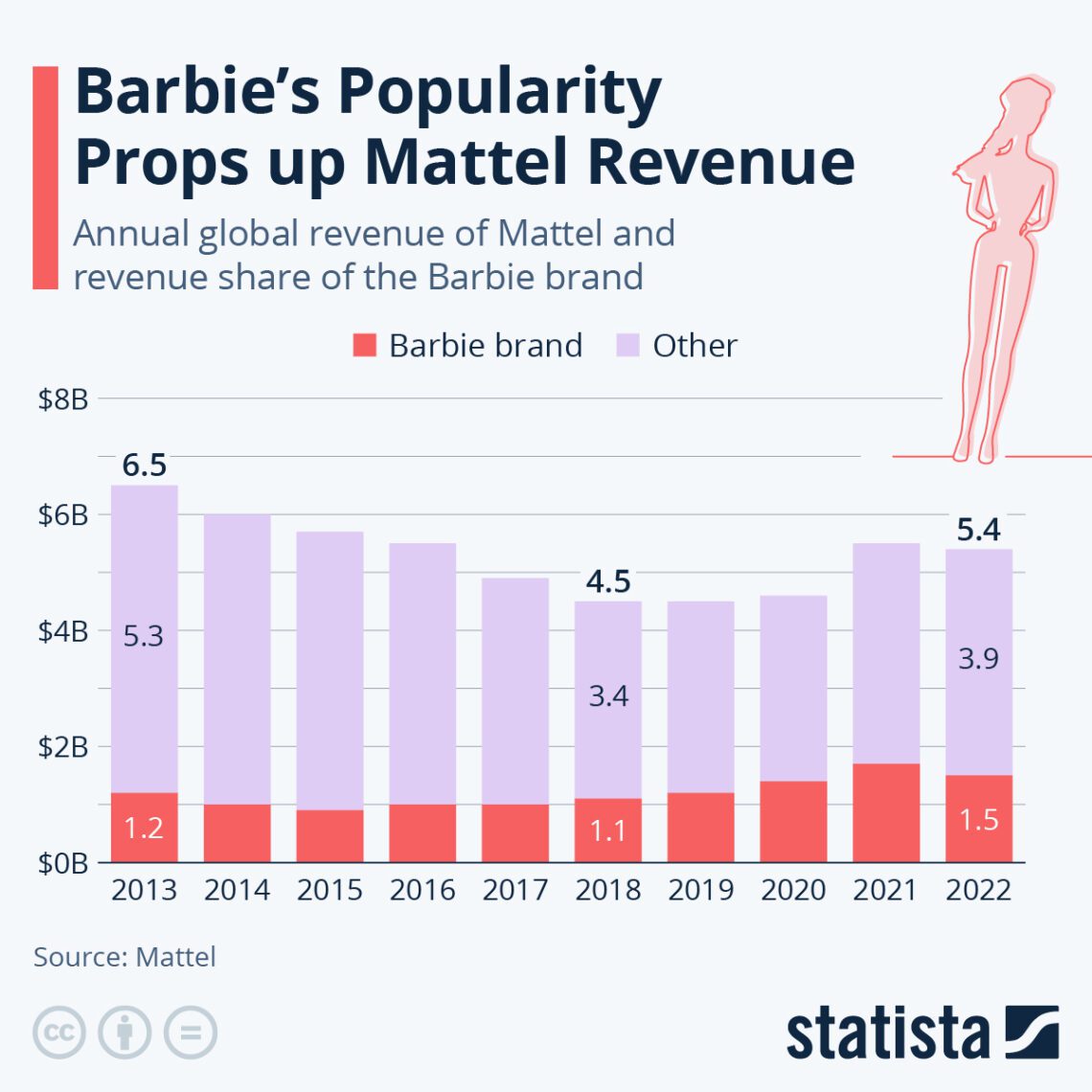 Receita da marca barbie entre os anos e 2023 e 2022