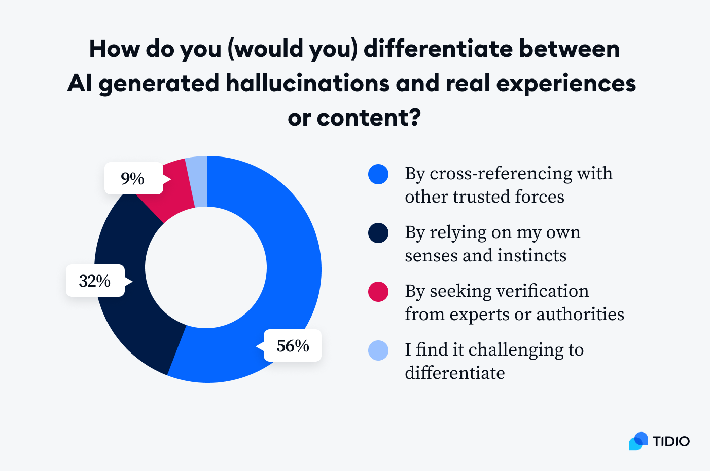 20 differentiate between ai generated hallucinations min