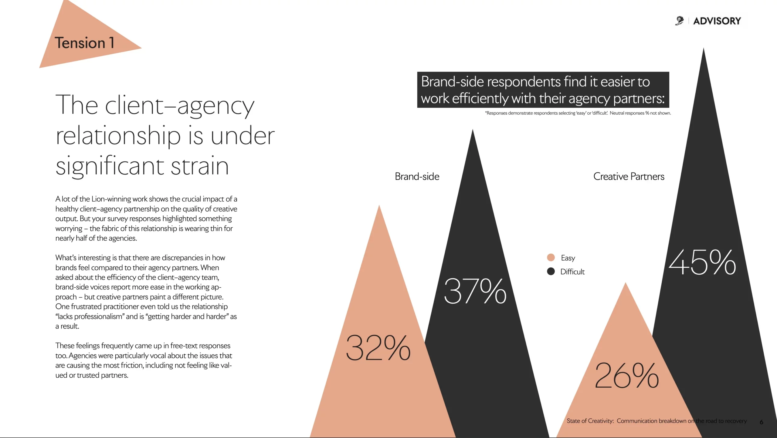 A professional infographic showing tension in client-agency relationships with comparative data on brand-side and creative partners' ease of work.