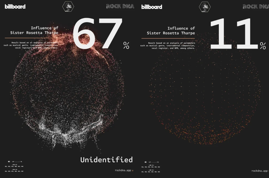 Influence of Sister Rosetta Tharpe in rock music visualized by Billboard, showing 67% identified influence and 11% unidentified, based on analysis of musical genre and parameters.
