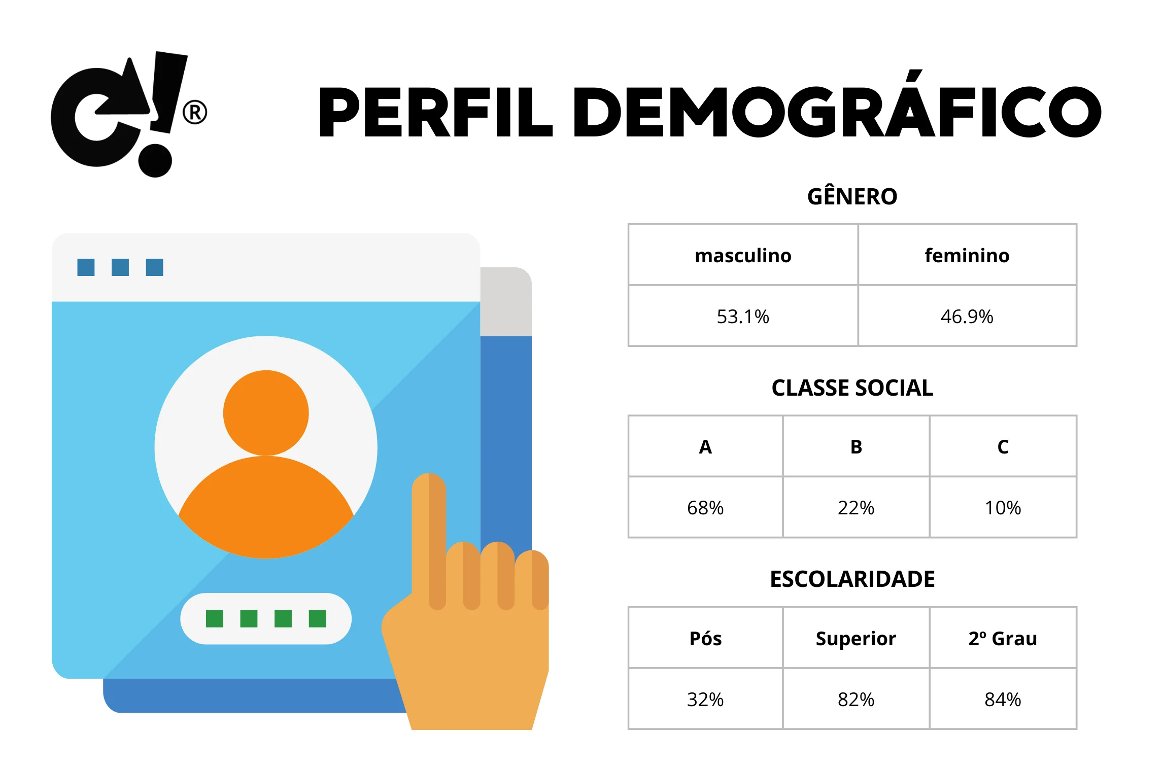 Graphic showing demographic profile with gender distribution, social class breakdown, and education levels in Portuguese.